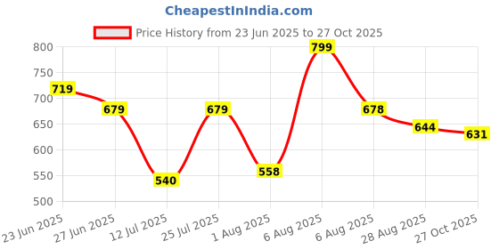 amazon.in bata Girl's Susan Thong Fashion Slippers bata Price History Graph from 23 Jun 2025 to 27 Oct 2025