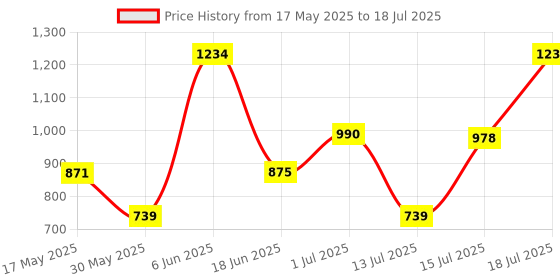 amazon.in floatz Bata Grey Clog Sandals with Backstrap for Men|Comfortable|Lightweight|Waterproof|Slip Resistant floatz Price History Graph from 17 May 2025 to 15 Jul 2025