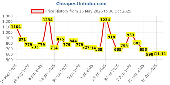 amazon.in floatz Bata Grey Clog Sandals with Backstrap for Men|Comfortable|Lightweight|Waterproof|Slip Resistant floatz Price History Graph from 16 May 2025 to 28 Oct 2025