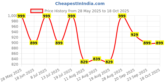 amazon.in bata JEFF THONG Dark Brown Thong Slipper for Men bata Price History Graph from 28 May 2025 to 18 Oct 2025