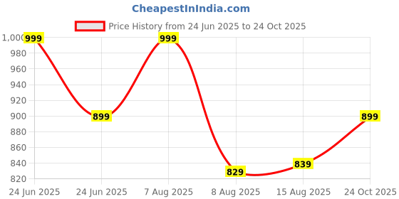amazon.in bata JEFF THONG Dark Brown Thong Slipper for Men bata Price History Graph from 24 Jun 2025 to 24 Oct 2025