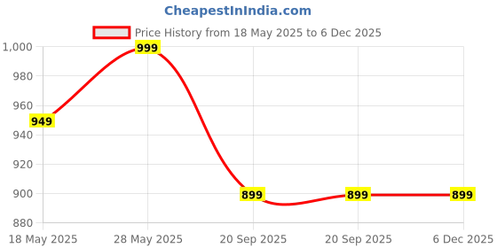 amazon.in bata Jones Sd Mens Casual Sandal in Black bata Price History Graph from 18 May 2025 to 5 Dec 2025
