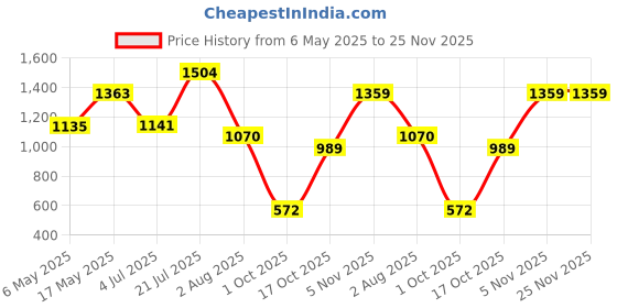 amazon.in bata Jovial E Mens Casual Loafer in Dark Grey bata Price History Graph from 6 May 2025 to 25 Nov 2025