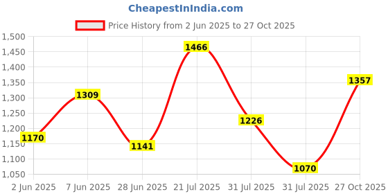 amazon.in bata Jovial E Mens Casual Loafer in Dark Grey bata Price History Graph from 2 Jun 2025 to 27 Oct 2025
