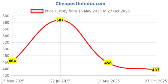 amazon.in Bata Kid's Unisex School Shoes Price History Graph from 15 May 2025 to 27 Oct 2025