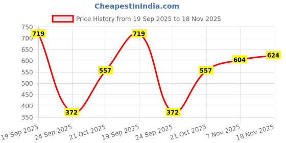 amazon.in bata LASER STUD MULE Tan Evening Slipon Open Toe Mule Thong Slipper Medium HH 26-50 MM For Women bata Price History Graph from 19 Sep 2025 to 18 Nov 2025