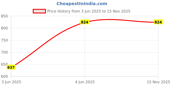 amazon.in bata Leather Rev-Pre-05 Men Belt In Natural Multi Color bata Price History Graph from 3 Jun 2025 to 15 Nov 2025