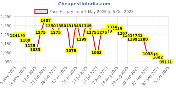 amazon.in bata LUCIUS MULE Brown Casual Slipon Open Toe Mule Thong Slipper For Men bata Price History Graph from 5 May 2025 to 2 Oct 2025