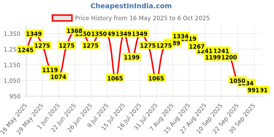 amazon.in bata LUCIUS MULE Brown Casual Slipon Open Toe Mule Thong Slipper For Men bata Price History Graph from 16 May 2025 to 4 Oct 2025