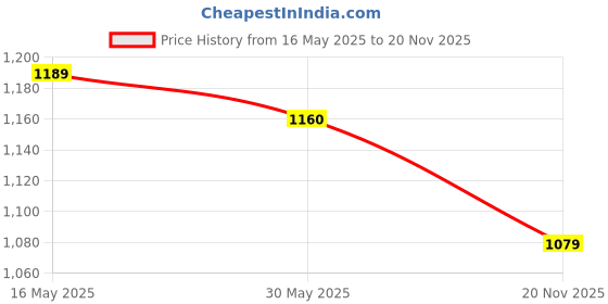amazon.in bata LUCIUS MULE Brown Casual Slipon Open Toe Mule Thong Slipper For Men bata Price History Graph from 16 May 2025 to 20 Nov 2025