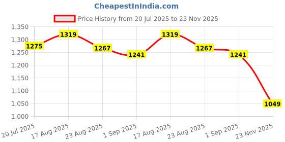 amazon.in bata LUCIUS MULE Brown Casual Slipon Open Toe Mule Thong Slipper For Men bata Price History Graph from 20 Jul 2025 to 23 Nov 2025
