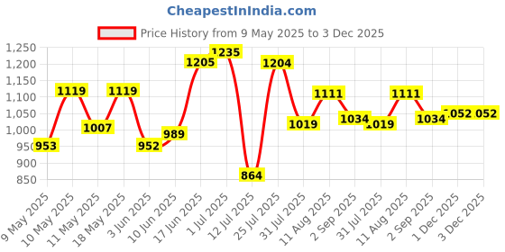 amazon.in bata Melvin E Men Formal Lace-up Shoes in Brown bata Price History Graph from 9 May 2025 to 1 Dec 2025