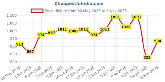 amazon.in bata Men Albus Derby Formal Shoes, Black, bata Price History Graph from 30 May 2025 to 6 Nov 2025