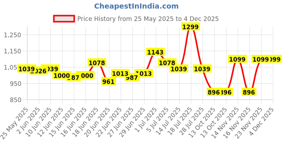 amazon.in bata Men Albus Slip ON Formal Shoes, Black, bata Price History Graph from 25 May 2025 to 4 Dec 2025
