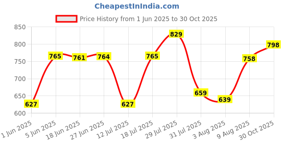 amazon.in bata Men BOSS-Grand Black Formal Shoes bata Price History Graph from 1 Jun 2025 to 30 Oct 2025