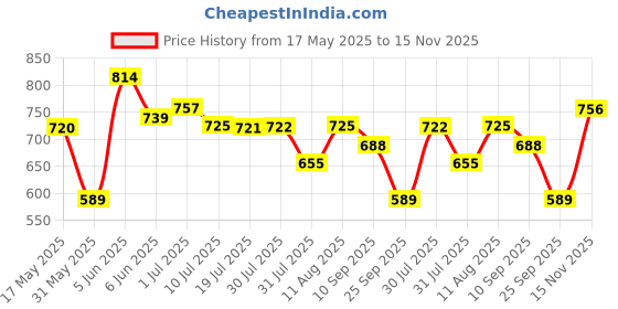 amazon.in bata Men BOSS-Rider Black Formal Shoes bata Price History Graph from 17 May 2025 to 15 Nov 2025