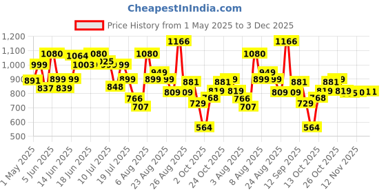 amazon.in bata Men BOSS-RIG Black Formal Shoes bata Price History Graph from 1 May 2025 to 3 Dec 2025