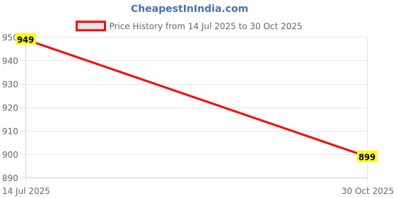 amazon.in bata Men Canvas Sneaker Shoes bata Price History Graph from 14 Jul 2025 to 30 Oct 2025