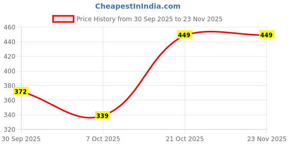 amazon.in bata Men Casual flip flop thong slipper - Brown bata Price History Graph from 30 Sep 2025 to 22 Nov 2025