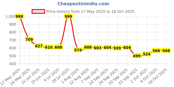 amazon.in bata Men Casual Sandals bata Price History Graph from 17 May 2025 to 16 Oct 2025