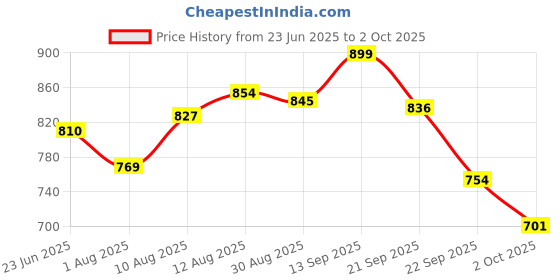 amazon.in bata Men Casual Sandals bata Price History Graph from 23 Jun 2025 to 2 Oct 2025