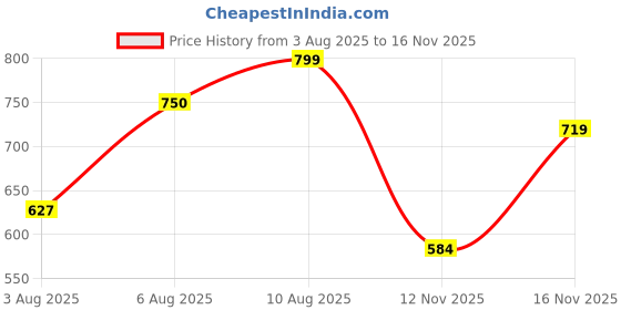 amazon.in bata Men Casual Sandals bata Price History Graph from 3 Aug 2025 to 16 Nov 2025