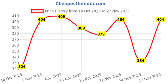 amazon.in bata Men Casual Thong Slipper - Dark Brown bata Price History Graph from 14 Oct 2025 to 27 Nov 2025