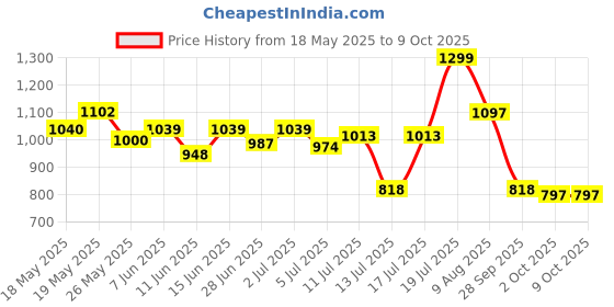 amazon.in bata Men Cedar Fisherman Tan Sandals bata Price History Graph from 18 May 2025 to 4 Oct 2025