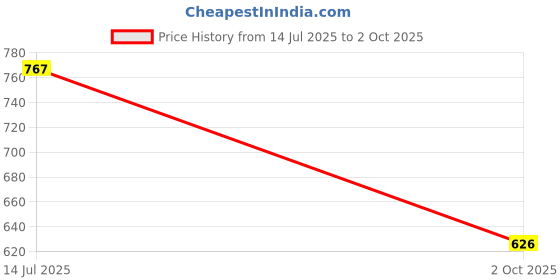 amazon.in bata Men Denzi Emboss Mule E Flip Flop bata Price History Graph from 14 Jul 2025 to 2 Oct 2025