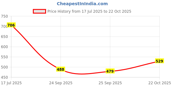 amazon.in bata Men DOBBY MULE Brown Sandals, bata Price History Graph from 17 Jul 2025 to 22 Oct 2025