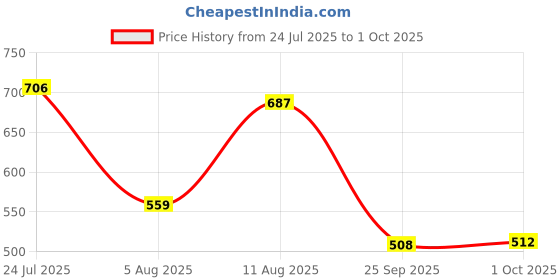 amazon.in bata Men DOBBY MULE Brown Sandals, bata Price History Graph from 24 Jul 2025 to 1 Oct 2025