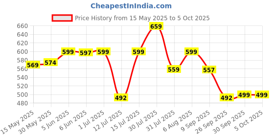 amazon.in bata Men FEATHERLITE Red Sandals, bata Price History Graph from 15 May 2025 to 4 Oct 2025