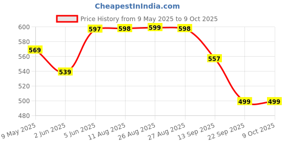 amazon.in bata Men FEATHERLITE Red Sandals, bata Price History Graph from 9 May 2025 to 9 Oct 2025