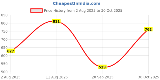 amazon.in bata Men Formal Sandal - Black bata Price History Graph from 2 Aug 2025 to 30 Oct 2025
