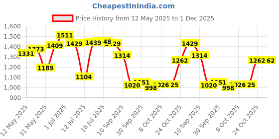 amazon.in bata Men I-and Slipon Brown Casual Shoes, bata Price History Graph from 12 May 2025 to 1 Dec 2025