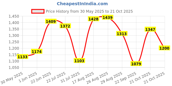 amazon.in bata Men I-and Slipon Brown Casual Shoes, bata Price History Graph from 30 May 2025 to 21 Oct 2025