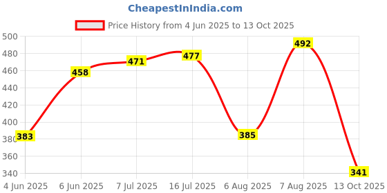 amazon.in bata Men KRYPTON ACTION Brown Sandals, bata Price History Graph from 4 Jun 2025 to 13 Oct 2025