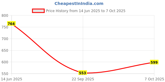 amazon.in bata Men Lace Up Casual Shoes bata Price History Graph from 14 Jun 2025 to 7 Oct 2025