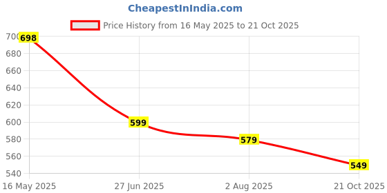 amazon.in bata Men Lace Up Formal Shoes bata Price History Graph from 16 May 2025 to 21 Oct 2025