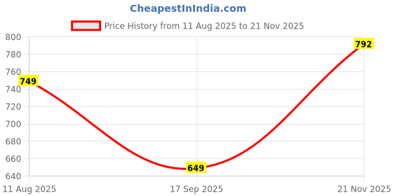 amazon.in bata Men Lace Up Sneaker Shoes bata Price History Graph from 11 Aug 2025 to 21 Nov 2025