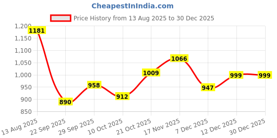 amazon.in bata Men Leather Casual Shoes bata Price History Graph from 13 Aug 2025 to 29 Dec 2025