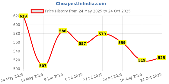 amazon.in bata Men Leather Mojari bata Price History Graph from 24 May 2025 to 24 Oct 2025