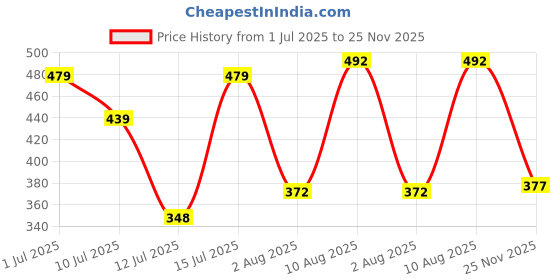 amazon.in bata Men Leather Pull On Loafers bata Price History Graph from 1 Jul 2025 to 25 Nov 2025