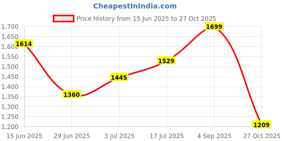 amazon.in bata Men Lucius Sandal Sandals, Brown, bata Price History Graph from 15 Jun 2025 to 27 Oct 2025