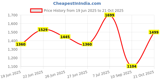 amazon.in bata Men Lucius Sandal Sandals, Brown, bata Price History Graph from 19 Jun 2025 to 21 Oct 2025