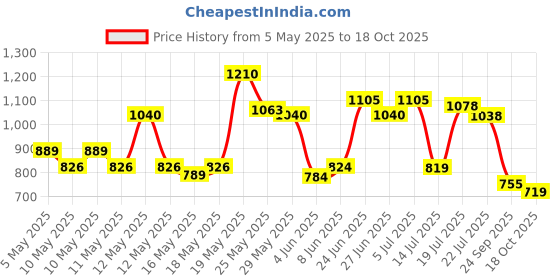 amazon.in bata Men Max Black Formal Shoes bata Price History Graph from 5 May 2025 to 18 Oct 2025