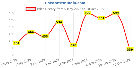 amazon.in bata Men Mesh Mushy Shoe bata Price History Graph from 5 May 2025 to 10 Oct 2025