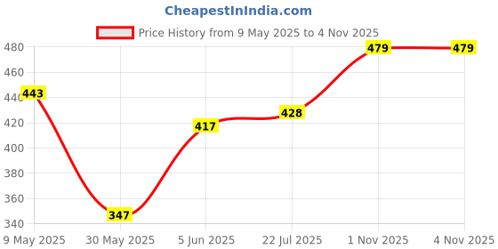 amazon.in bata Men Mesh Mushy Shoe bata Price History Graph from 9 May 2025 to 1 Nov 2025