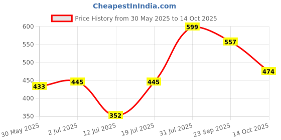 amazon.in bata Men Mesh Shoes bata Price History Graph from 30 May 2025 to 14 Oct 2025