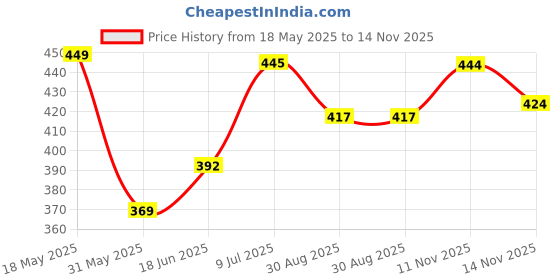 amazon.in bata Men NW WAVE TH TAN Thong Slipper bata Price History Graph from 18 May 2025 to 14 Nov 2025